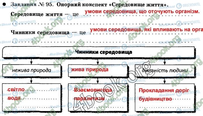 ГДЗ Природознавство 5 клас сторінка 95